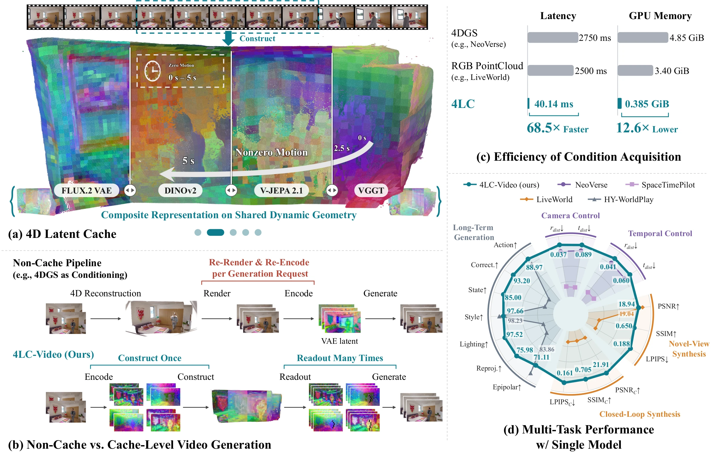 Overview of 4LC: the cache, cache-level generation, condition-acquisition cost and multi-task results