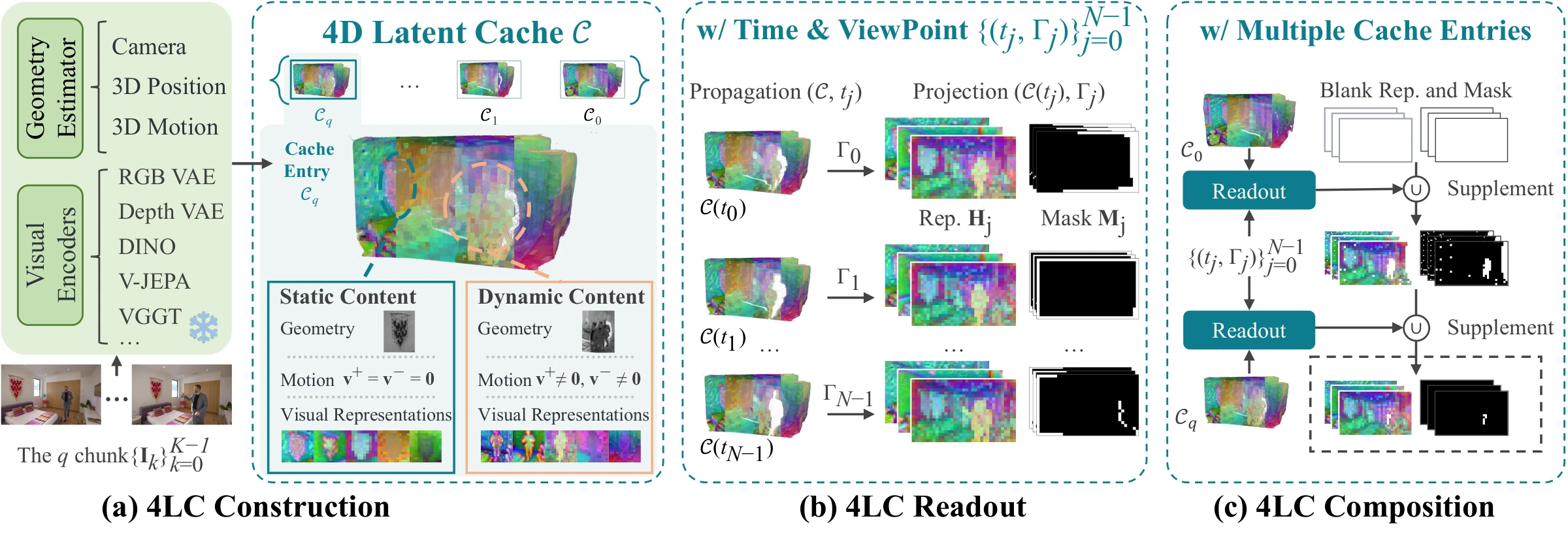 Architecture of 4LC: construction, readout and composition