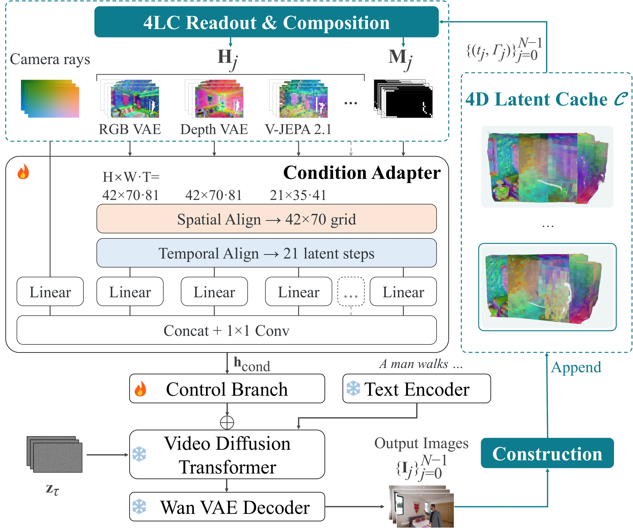 4LC-Video framework