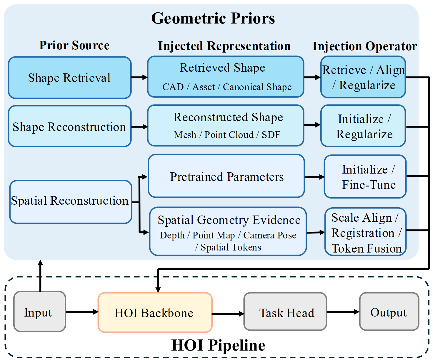Geometric priors injection