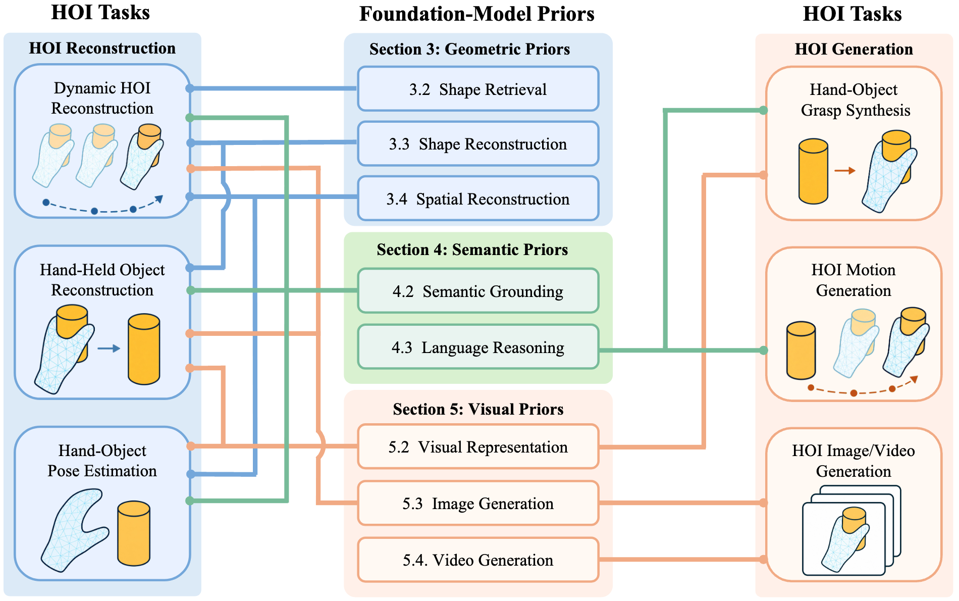 Taxonomy roadmap