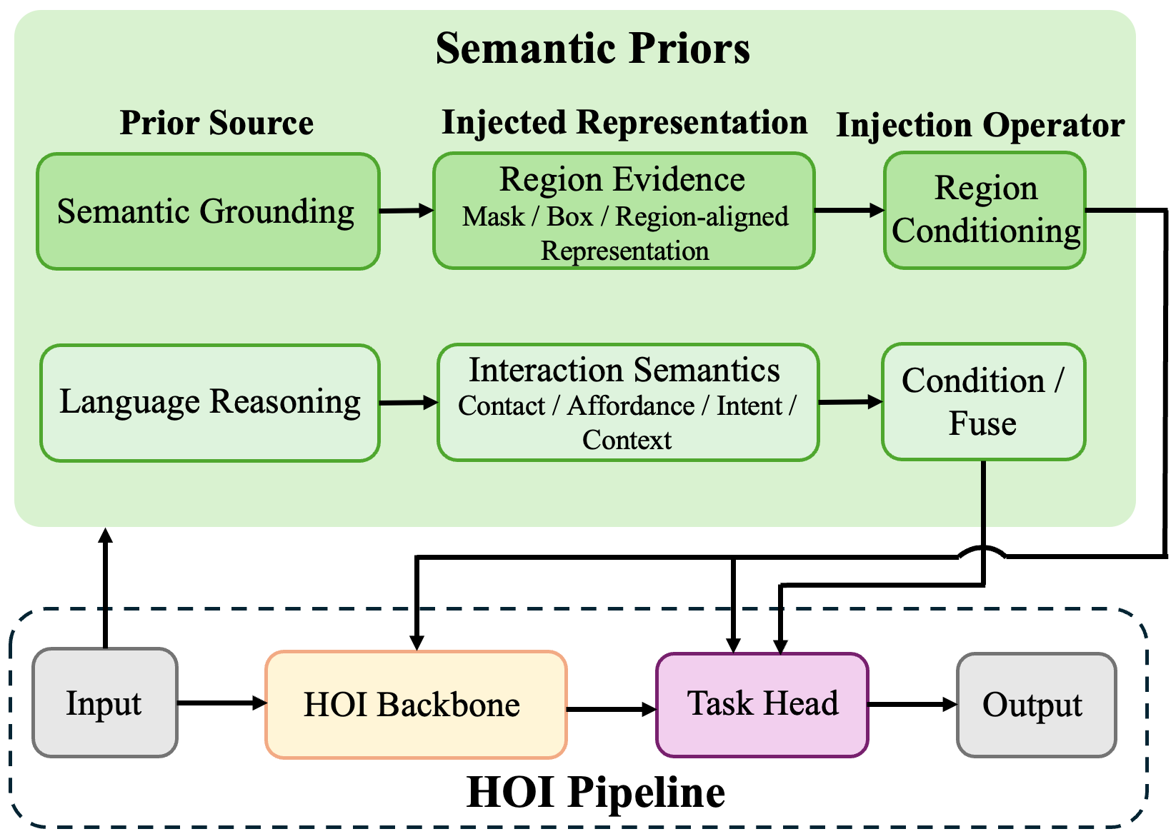 Semantic priors injection