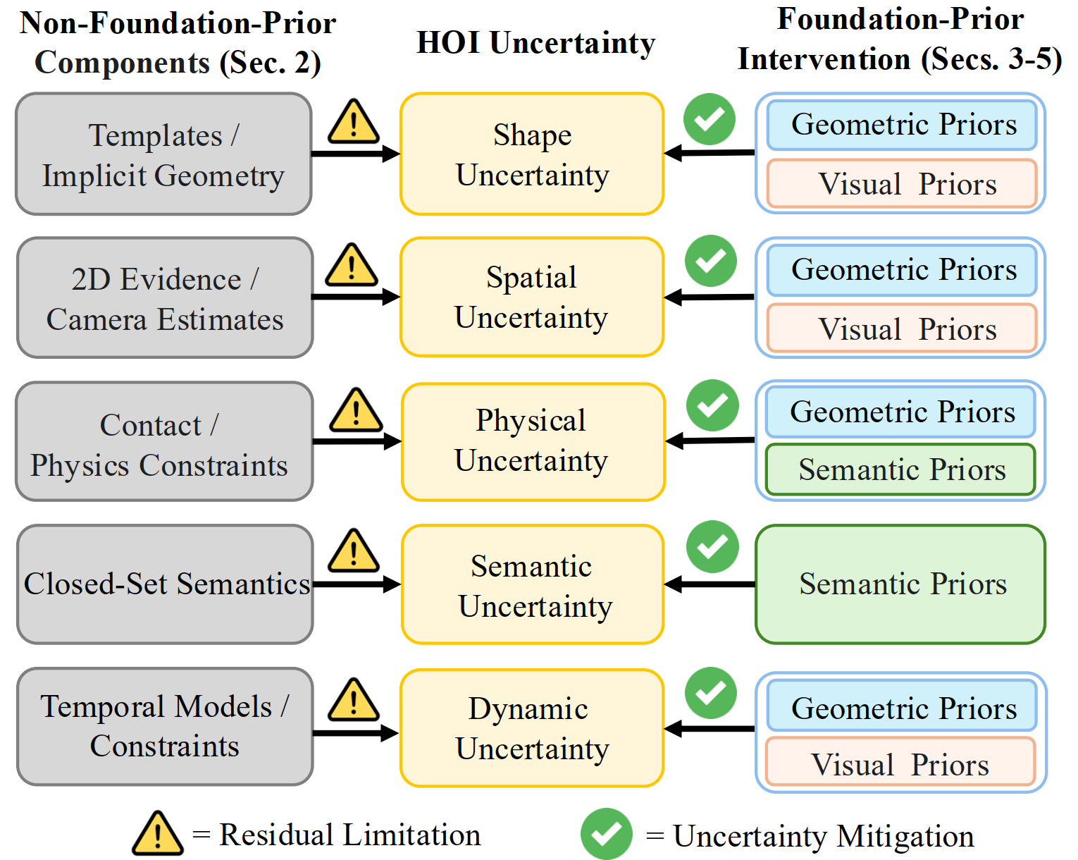 Residual uncertainties and interventions
