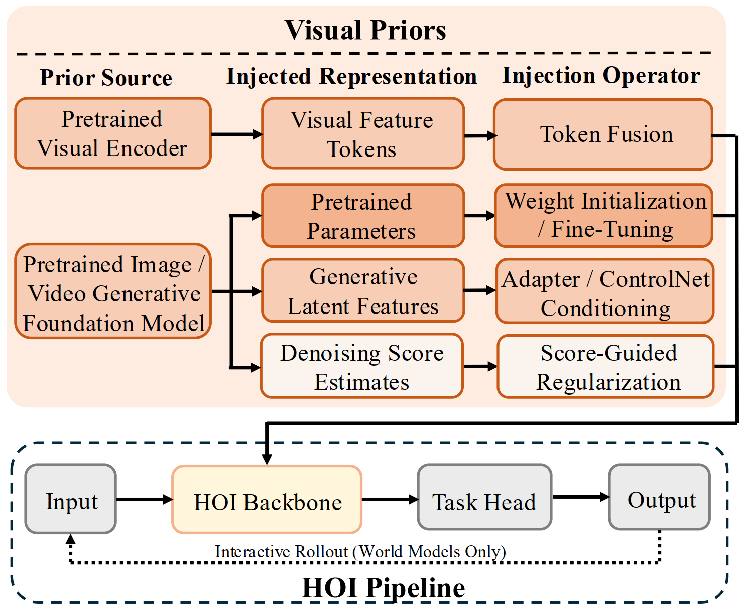 Visual priors injection