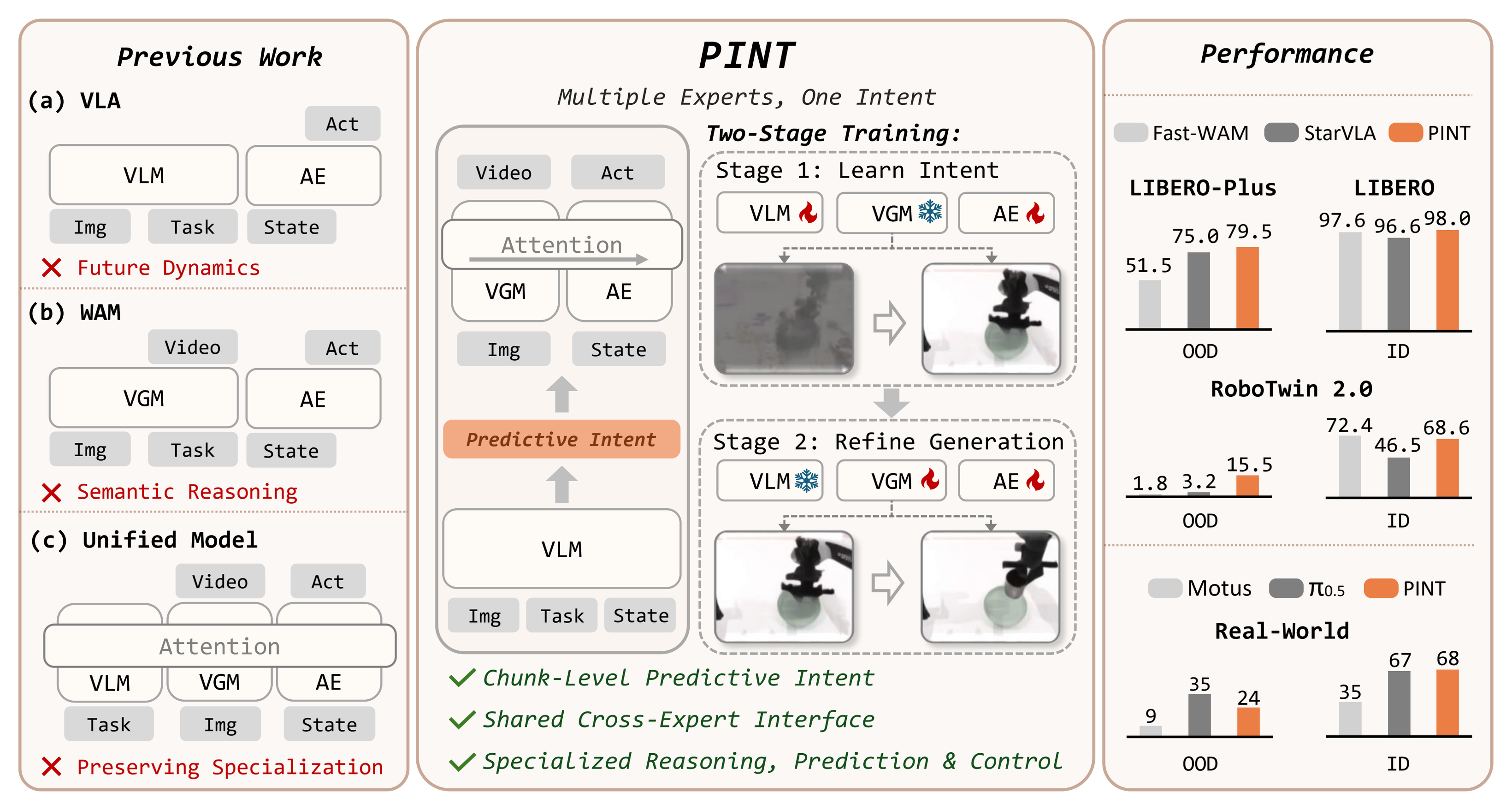 PINT overview: shared Predictive Intent connects specialized experts, with two-stage training and simulation and real-world results.