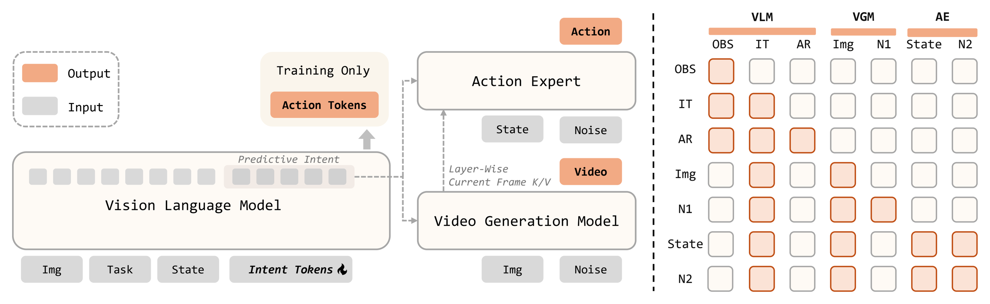 PINT architecture showing the VLM Intent Tokens, VGM, Action Expert, and one-way attention design.