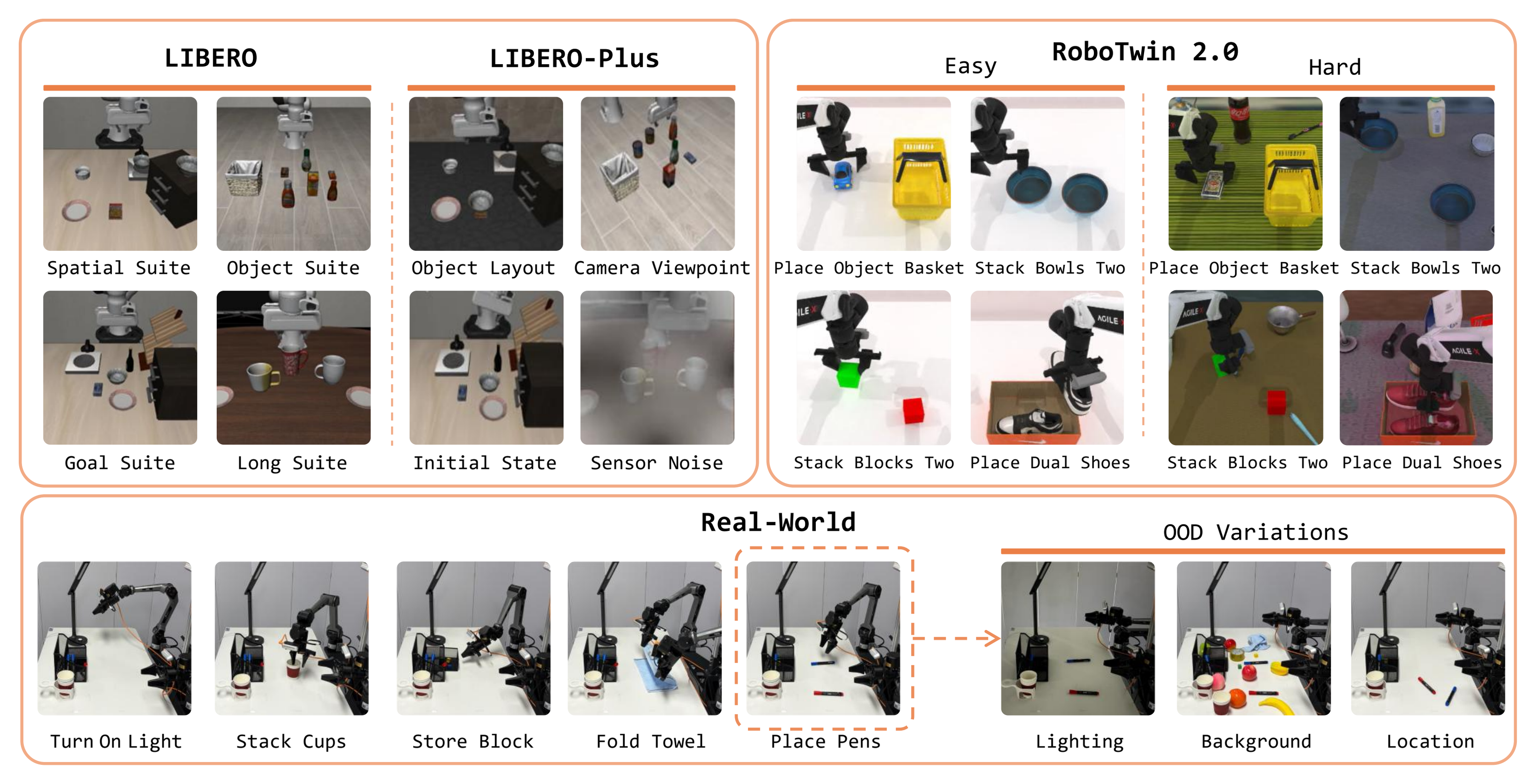 PINT evaluation settings on LIBERO, LIBERO-Plus, RoboTwin 2.0, and five real-world bimanual tasks.