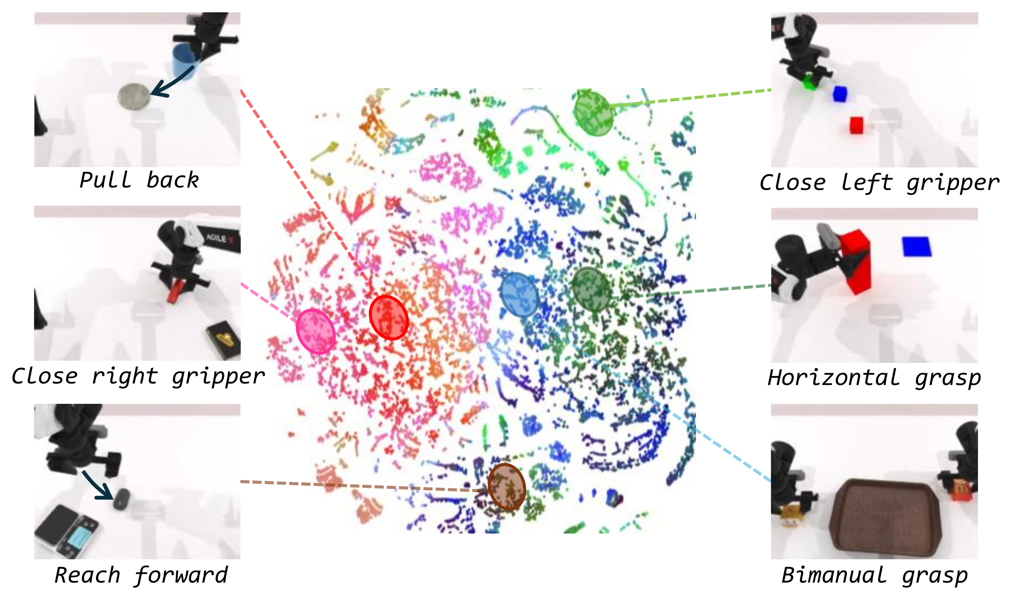 Action chunks projected with t-SNE, colored by a PCA projection of their corresponding Predictive Intent, with representative manipulation behaviors.