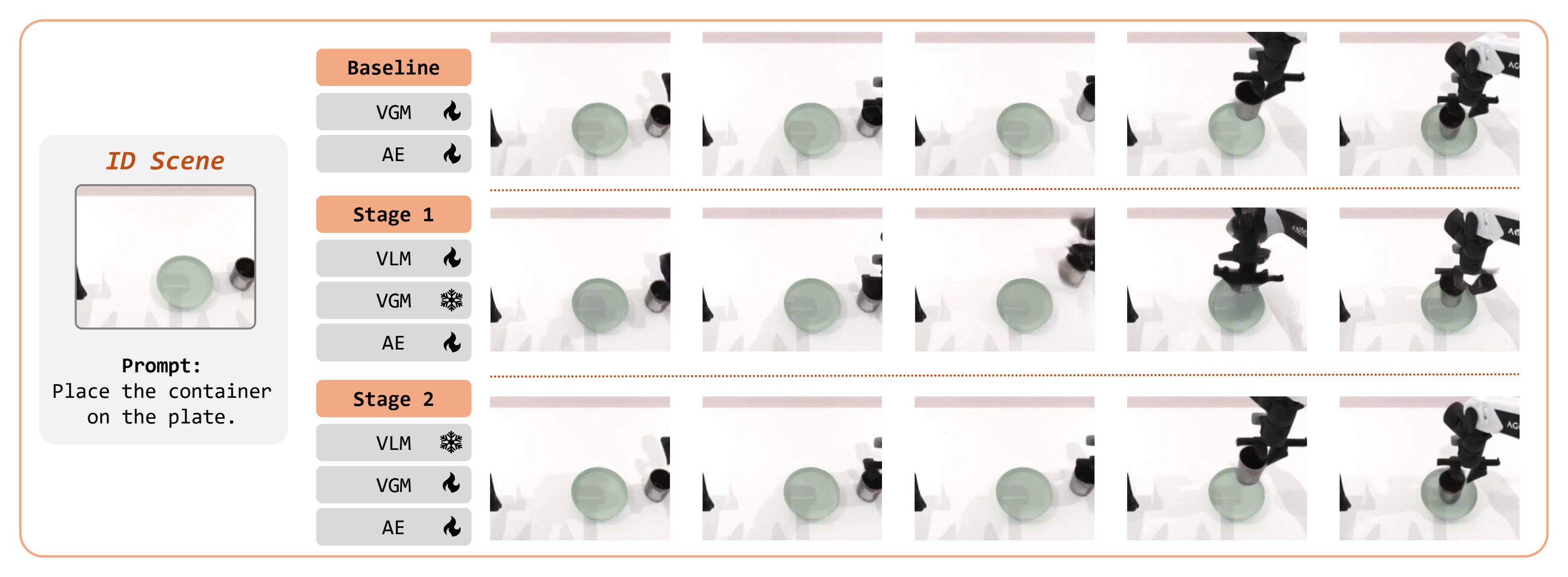 Expanded ID closed-loop predictions for placing a container on a plate, comparing Fast-WAM, PINT Stage 1, and PINT Stage 2.