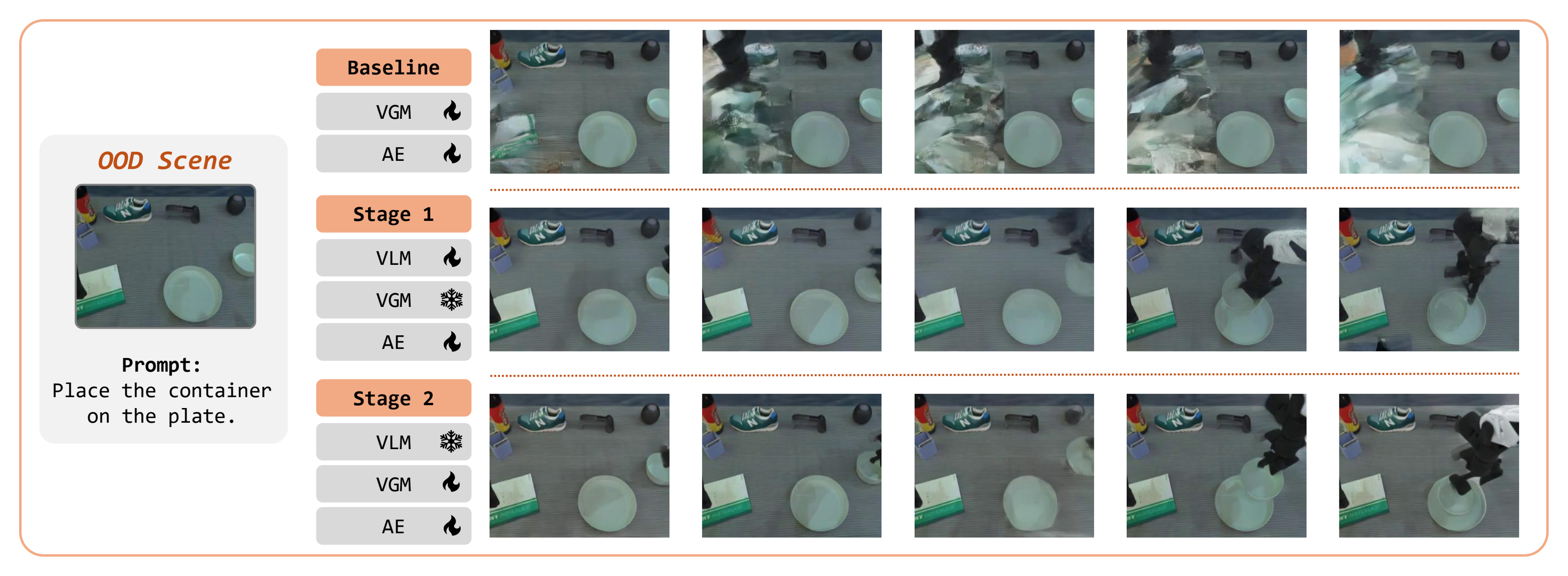 Expanded OOD closed-loop predictions for placing a container on a plate, comparing Fast-WAM, PINT Stage 1, and PINT Stage 2.