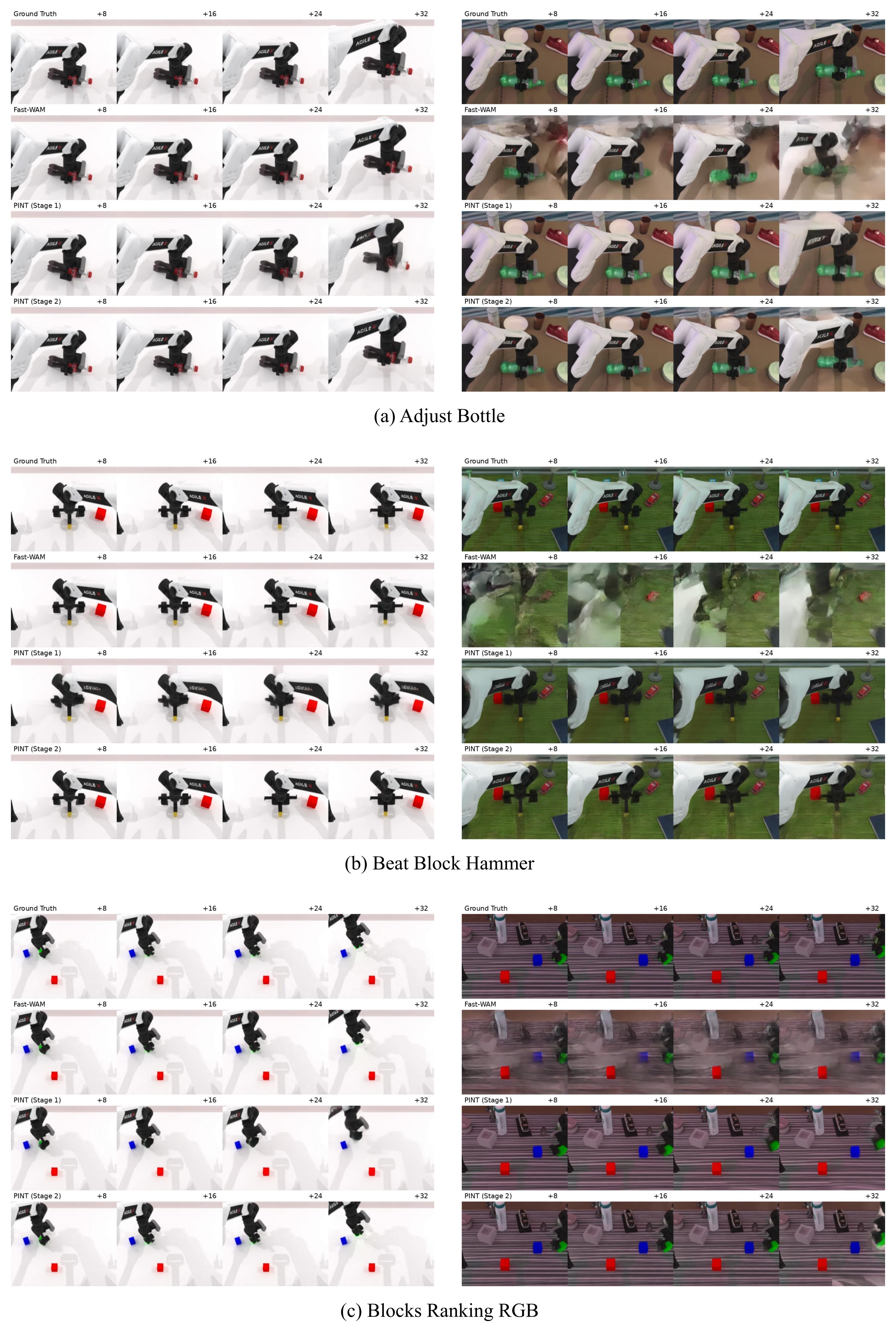 Open-loop predictions, part I: ID examples on the left and OOD examples on the right, with ground truth, Fast-WAM, PINT Stage 1, and PINT Stage 2 rows.