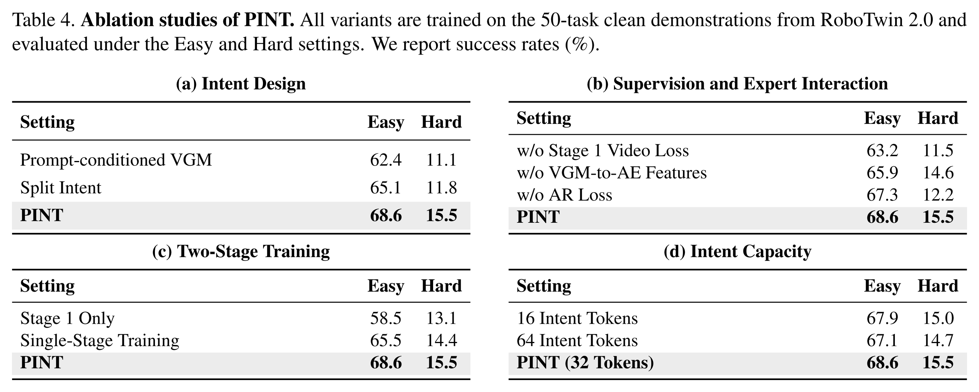 Paper Table 4: ablations of Intent design, supervision and expert interaction, two-stage training, and Intent capacity.