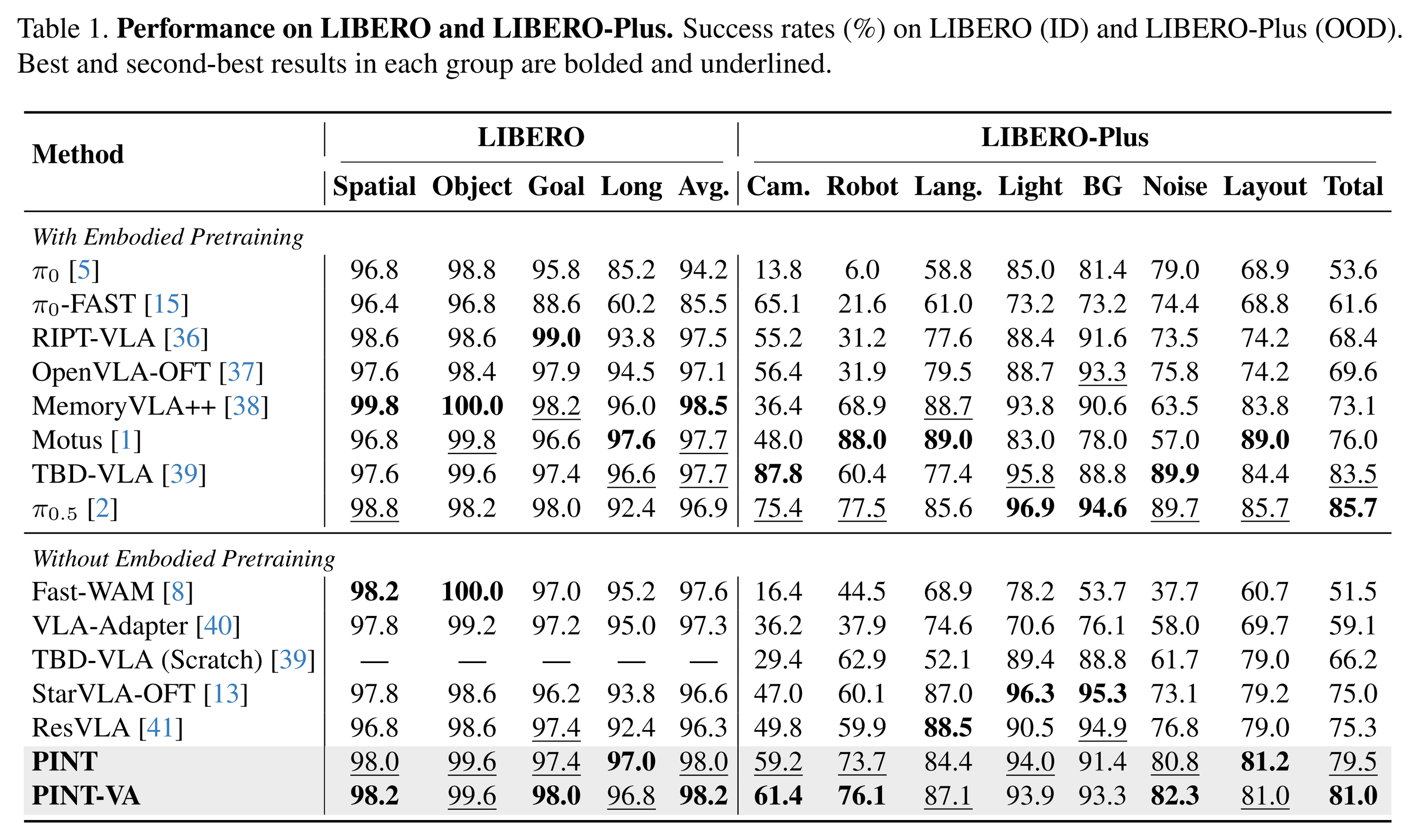 Paper Table 1: full LIBERO and LIBERO-Plus results. PINT achieves 98.0% and 79.5%; PINT-VA achieves 98.2% and 81.0%.