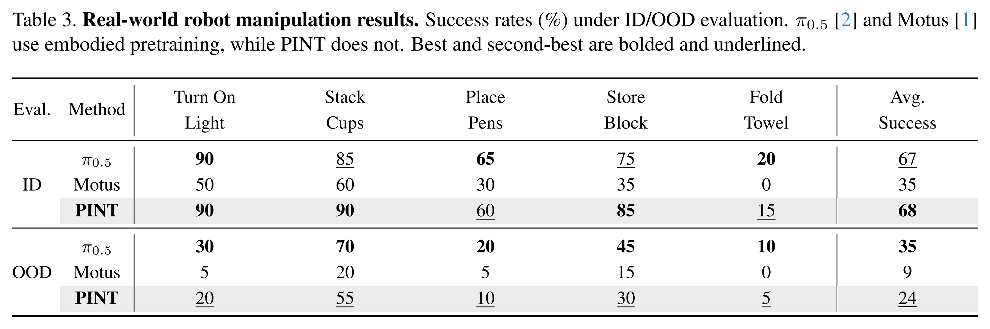 Paper Table 3: real-world results on Turn On Light, Stack Cups, Place Pens, Store Block, and Fold Towel. PINT averages 68% ID and 24% OOD success.