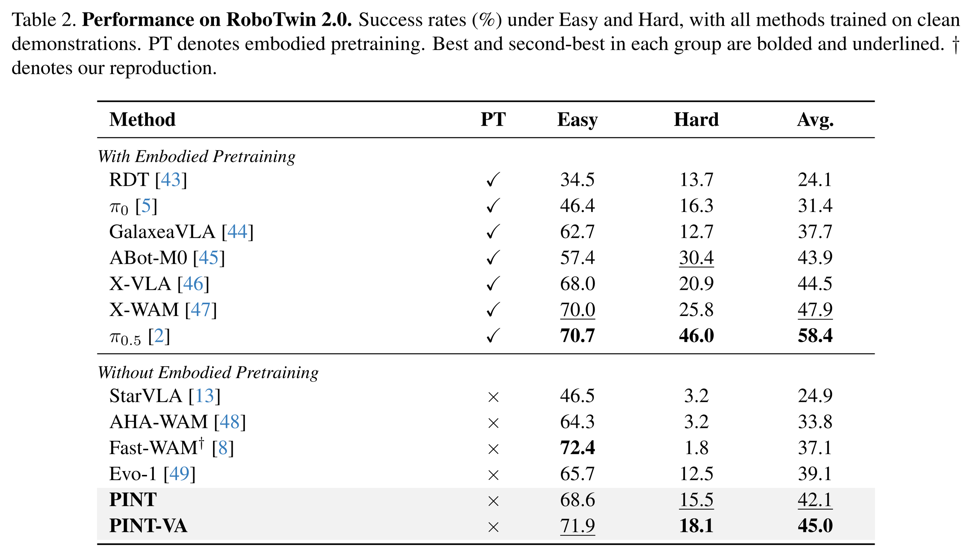 Paper Table 2: RoboTwin 2.0 Easy and Hard results. PINT achieves 68.6% and 15.5%; PINT-VA achieves 71.9% and 18.1%.