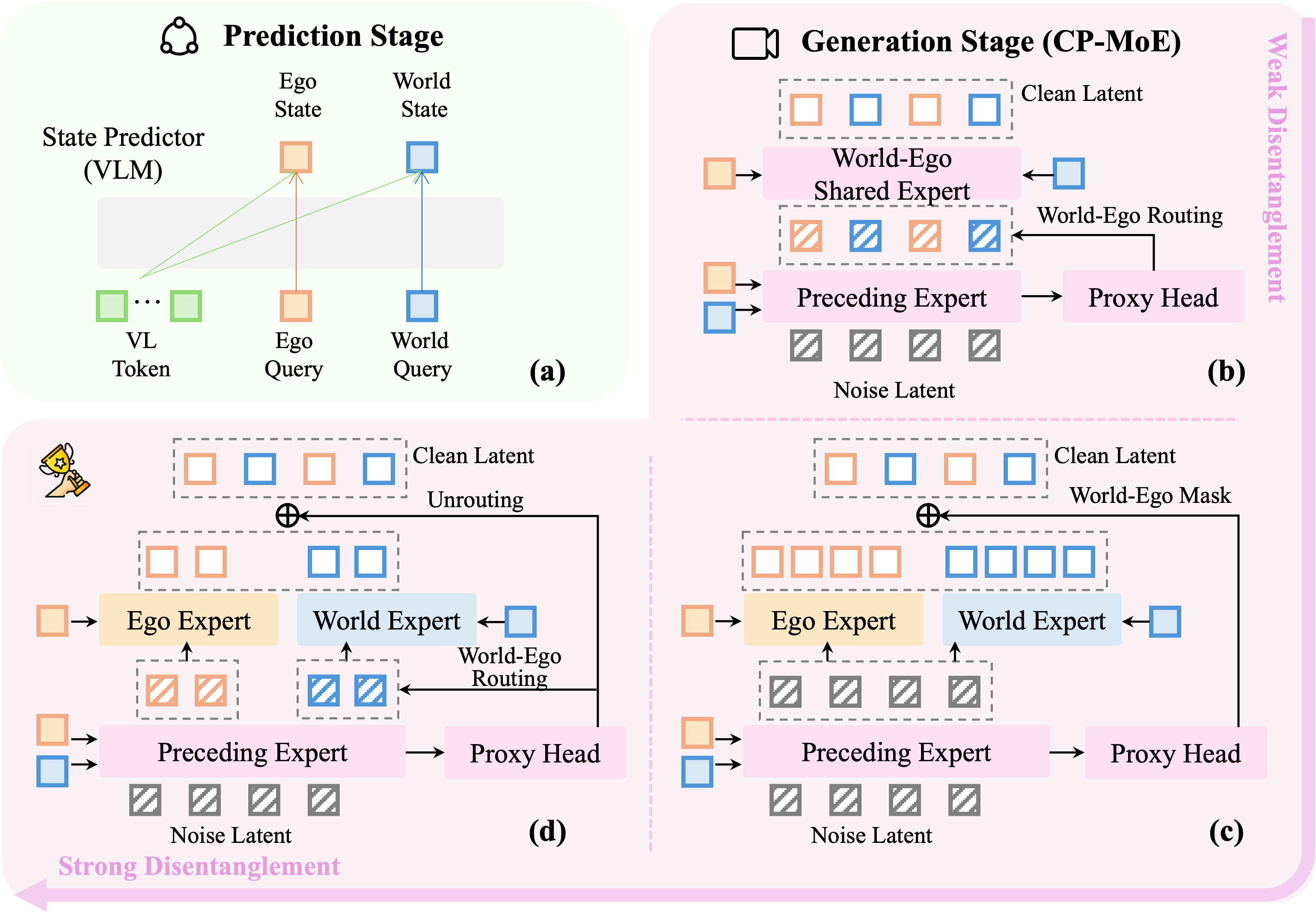 General framework of world-ego modeling