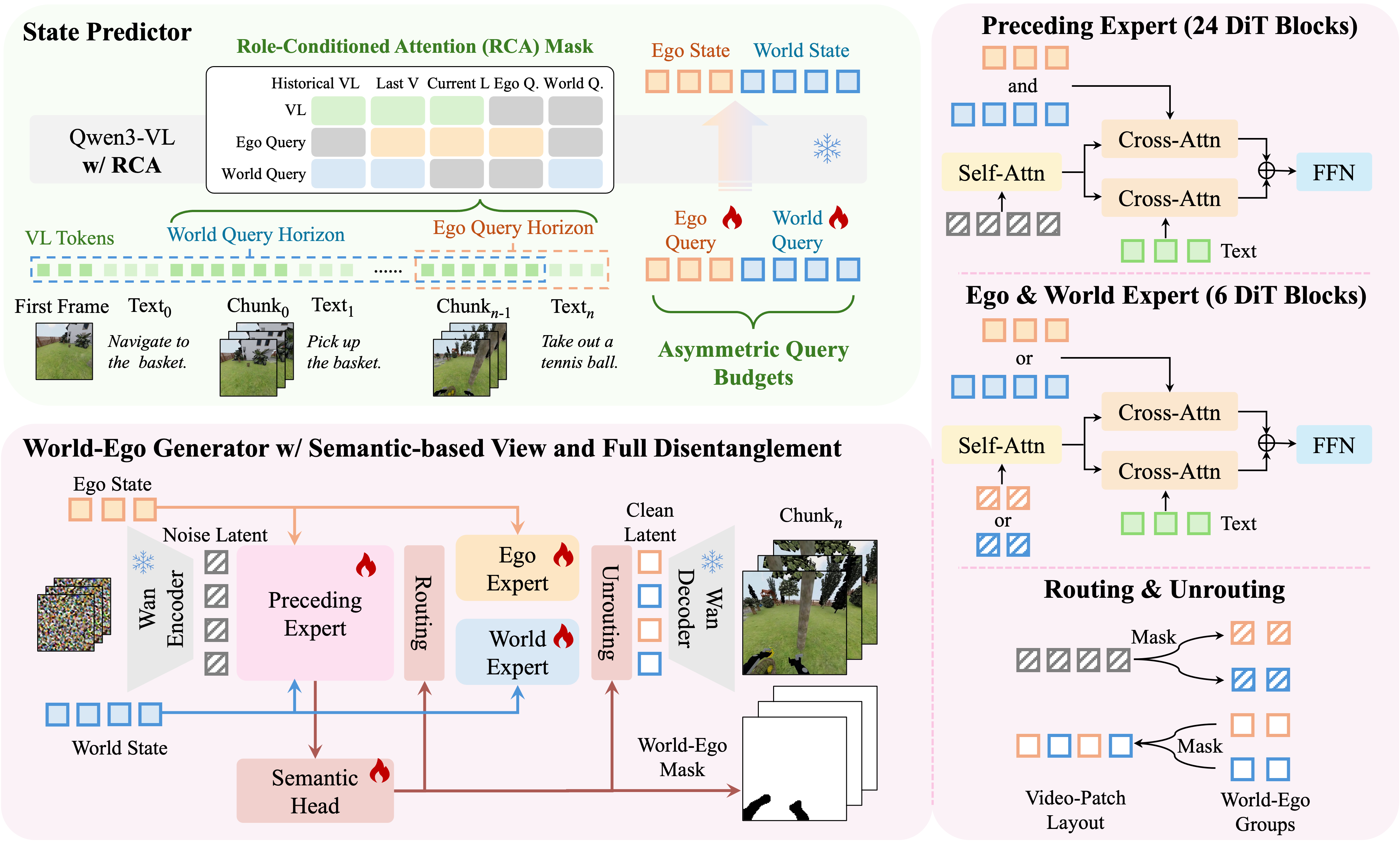 Overview of the World-Ego Model architecture