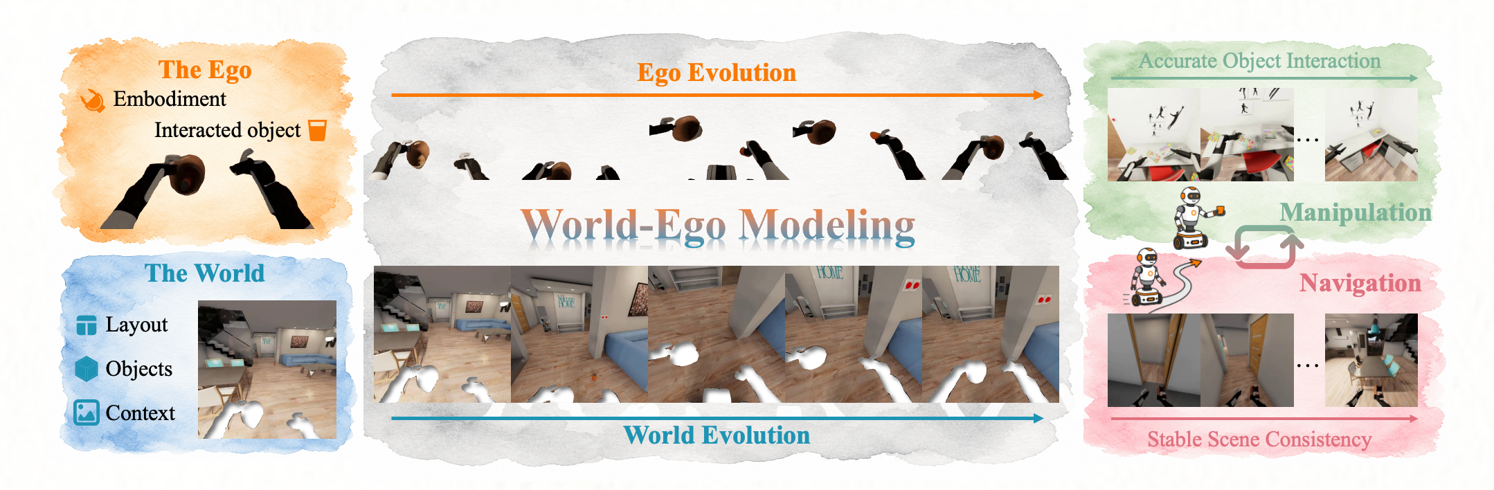 World-Ego Modeling teaser